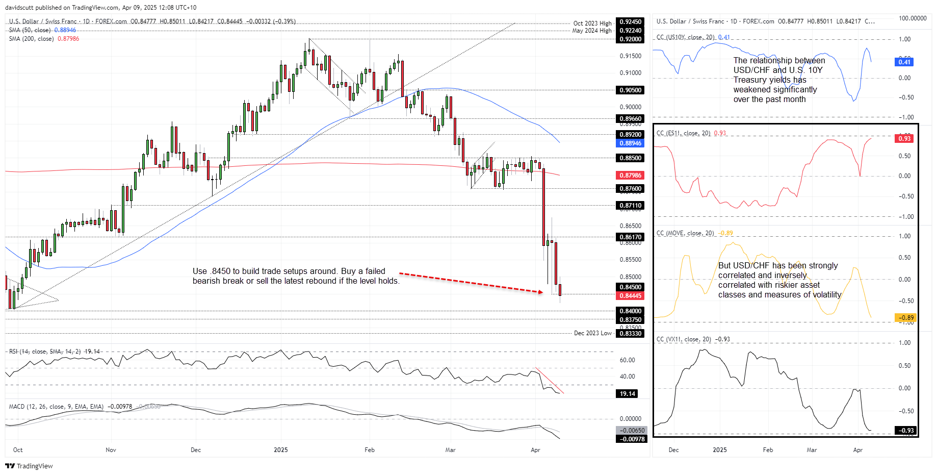 CHF Apr 9 2025