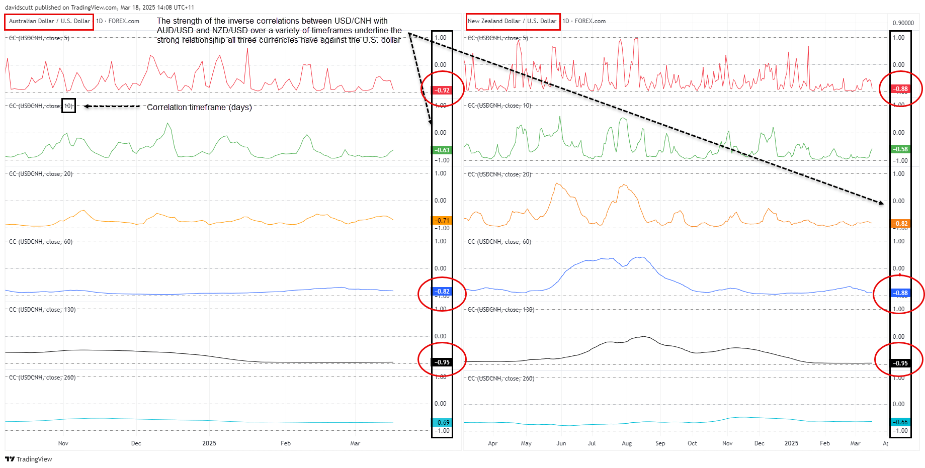CNH correlations Mar 18 2025