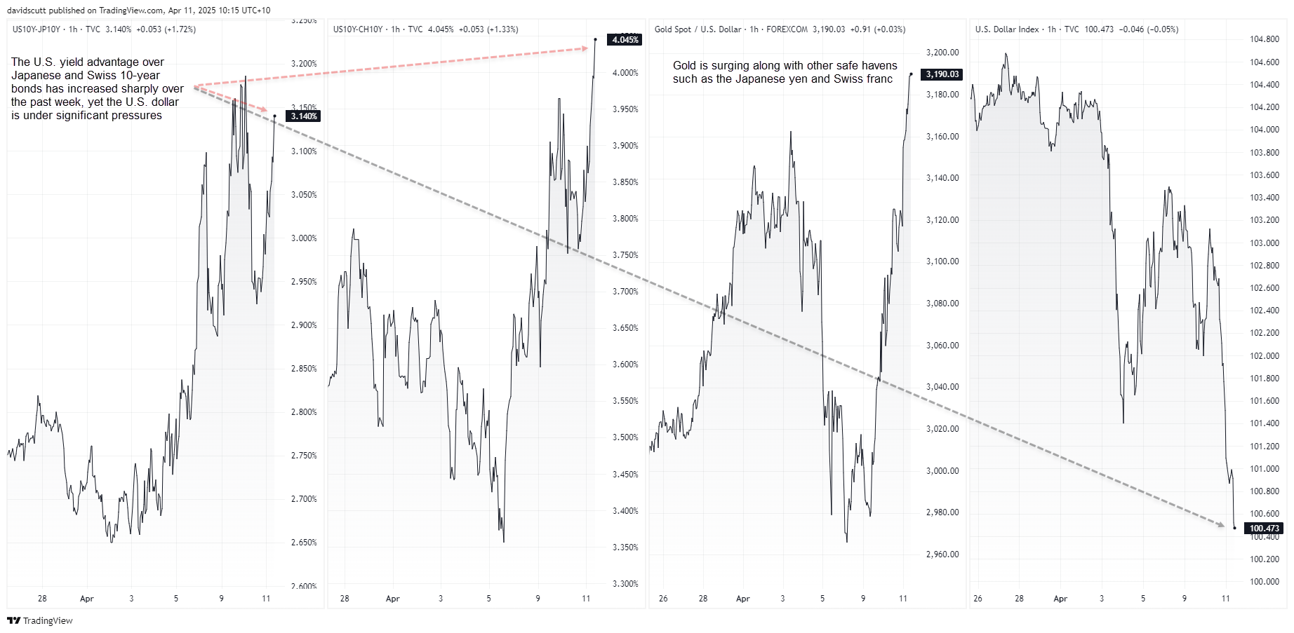 DXY safe haven Apr 11 2025