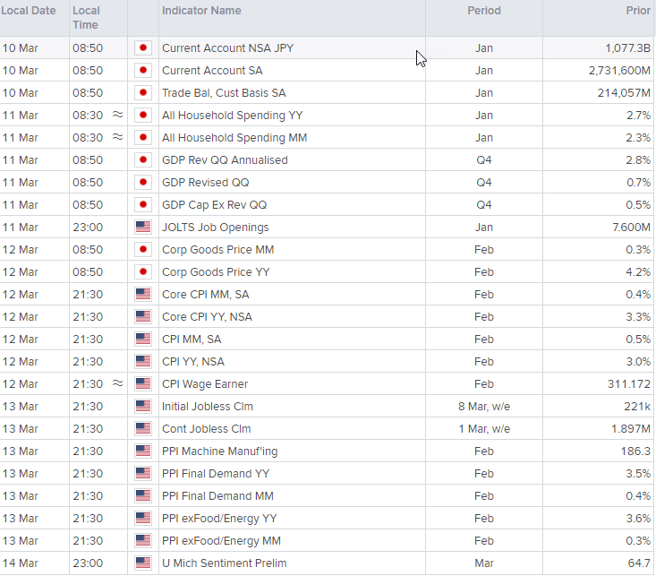 Economic calendar Mar 8 2025