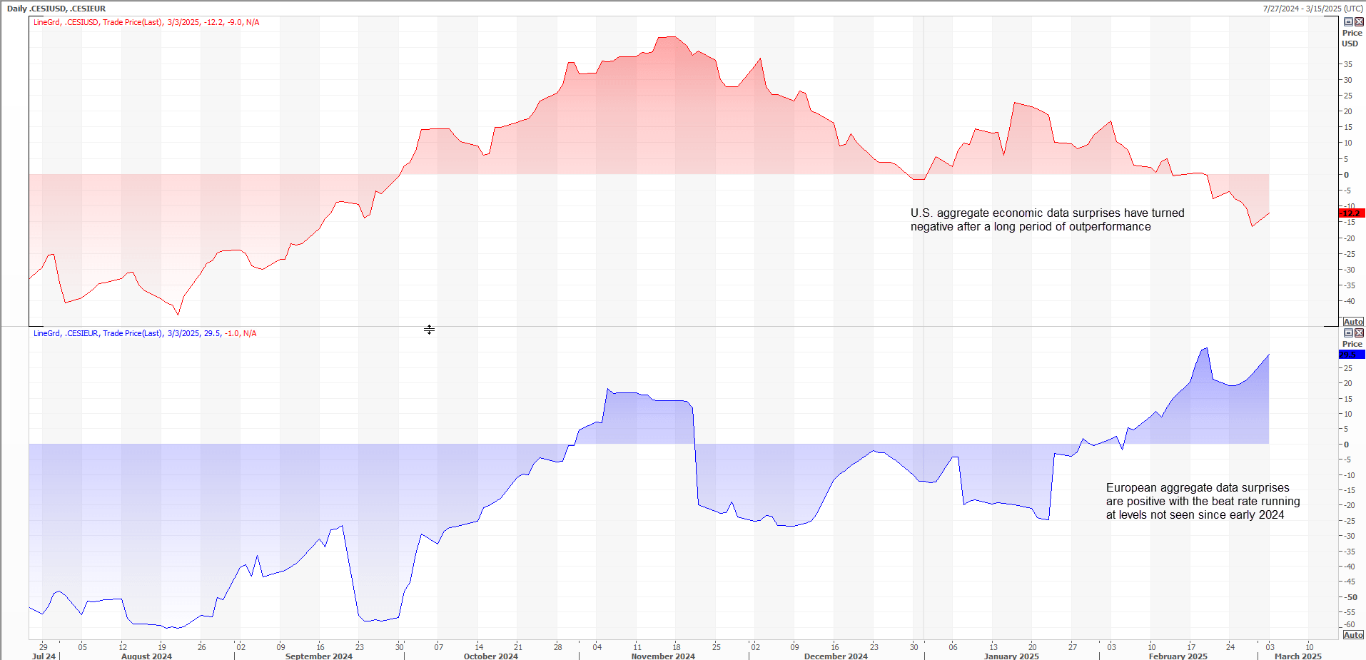 Economic surprises Mar 4 2025