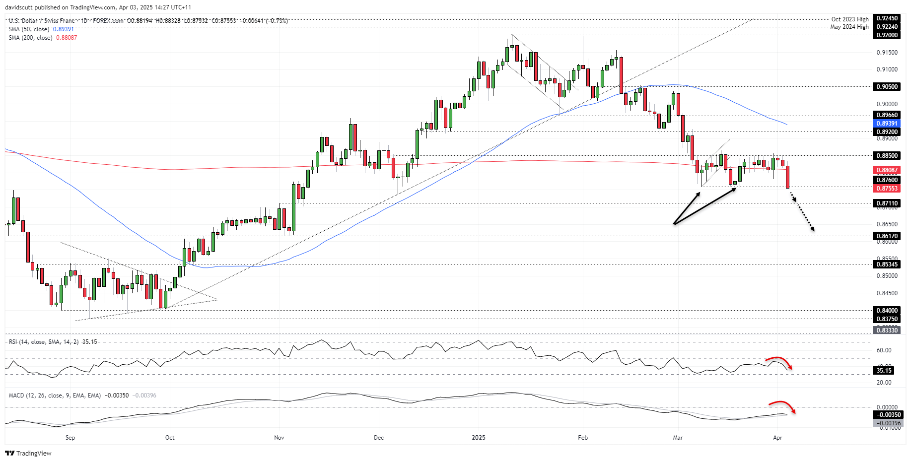 CHF Apr 3 2025