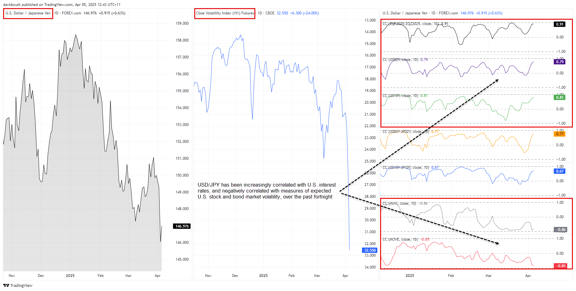 JPY correlations Apr 5 2025