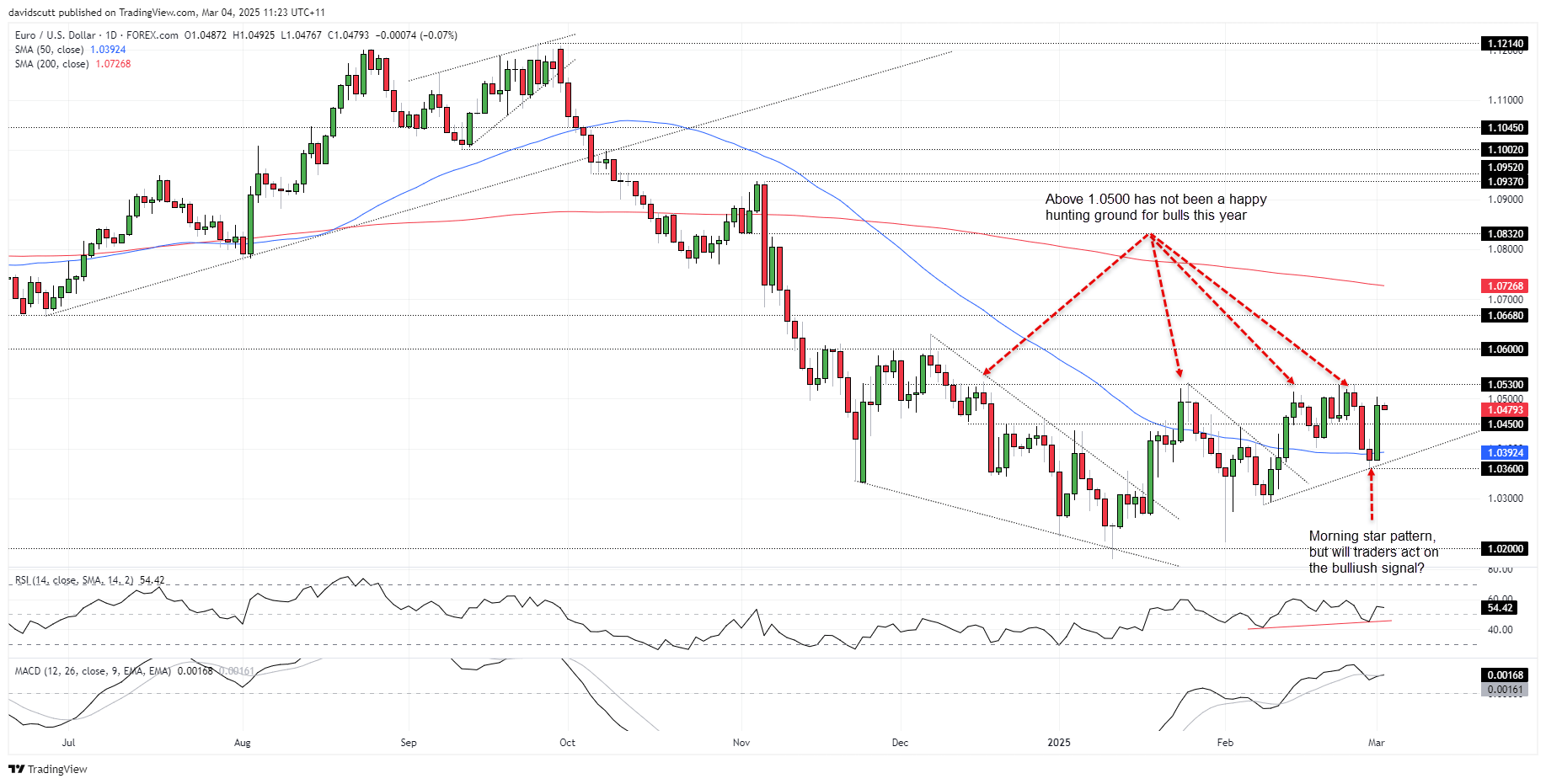 EUR Mar 4 2025
