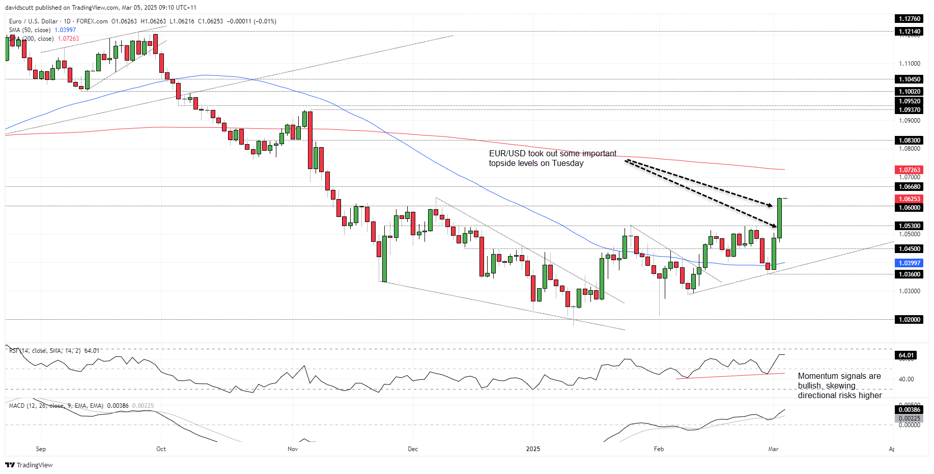 EUR Mar 5 2025