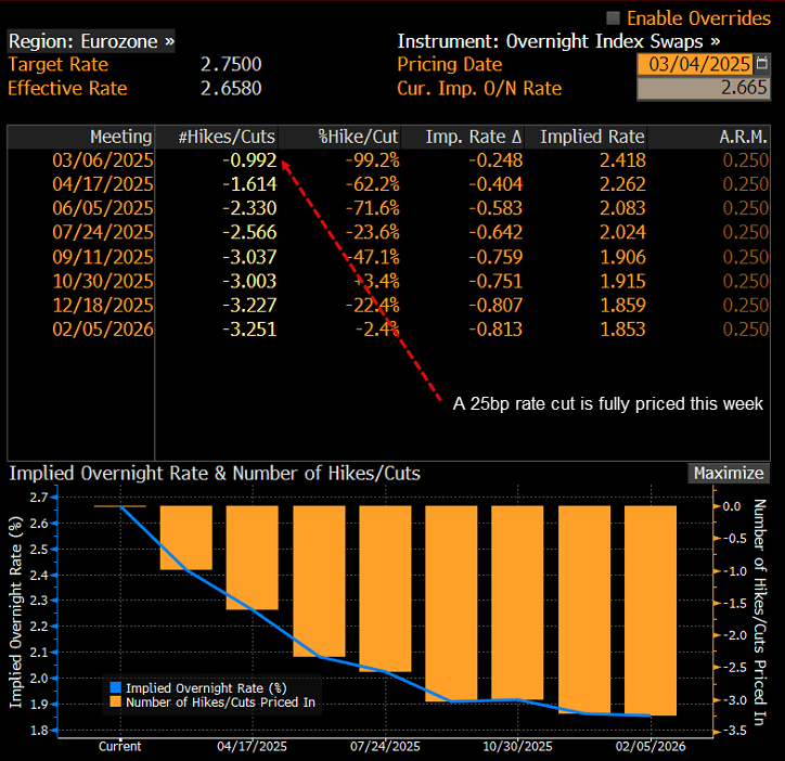 EUR OIS Mar 4 2025