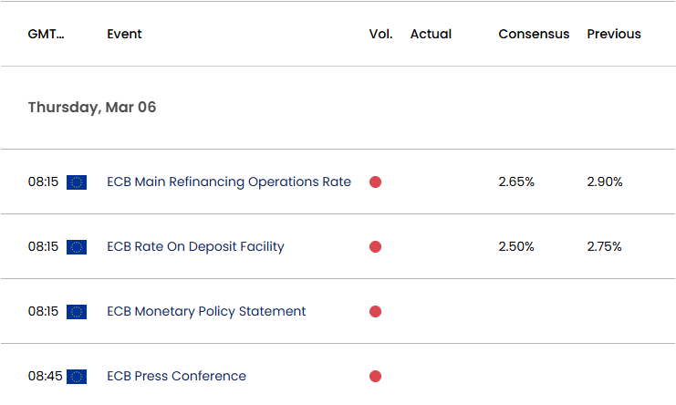 Euro Economic Calendar 03032025