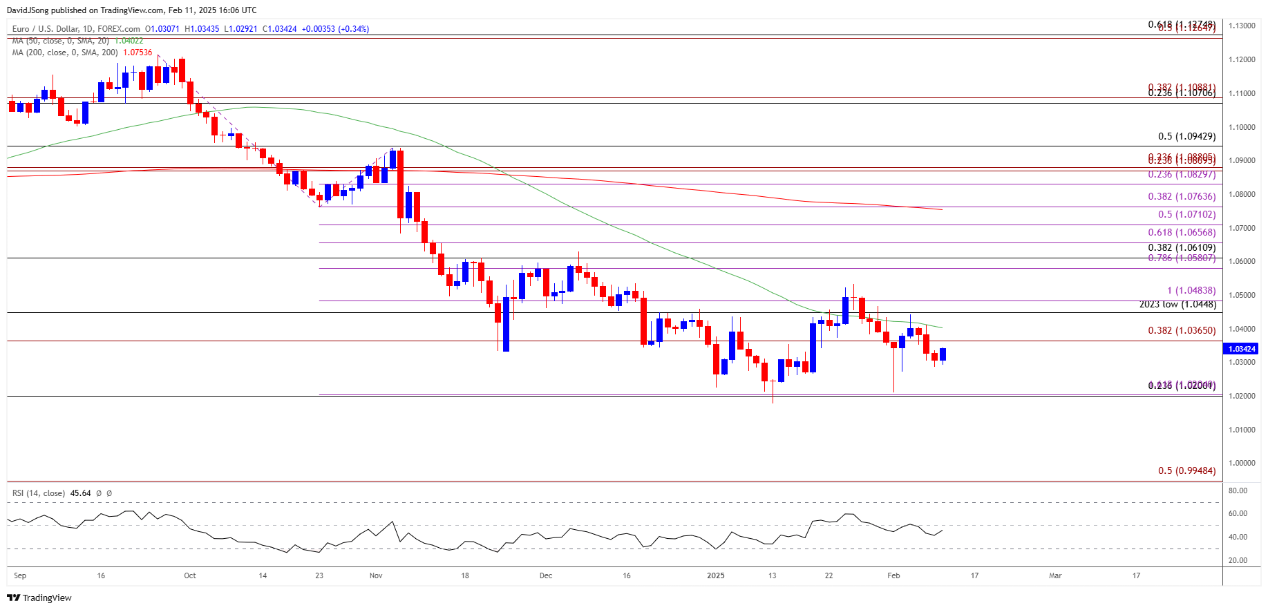 EURUSD Daily Chart 02112025