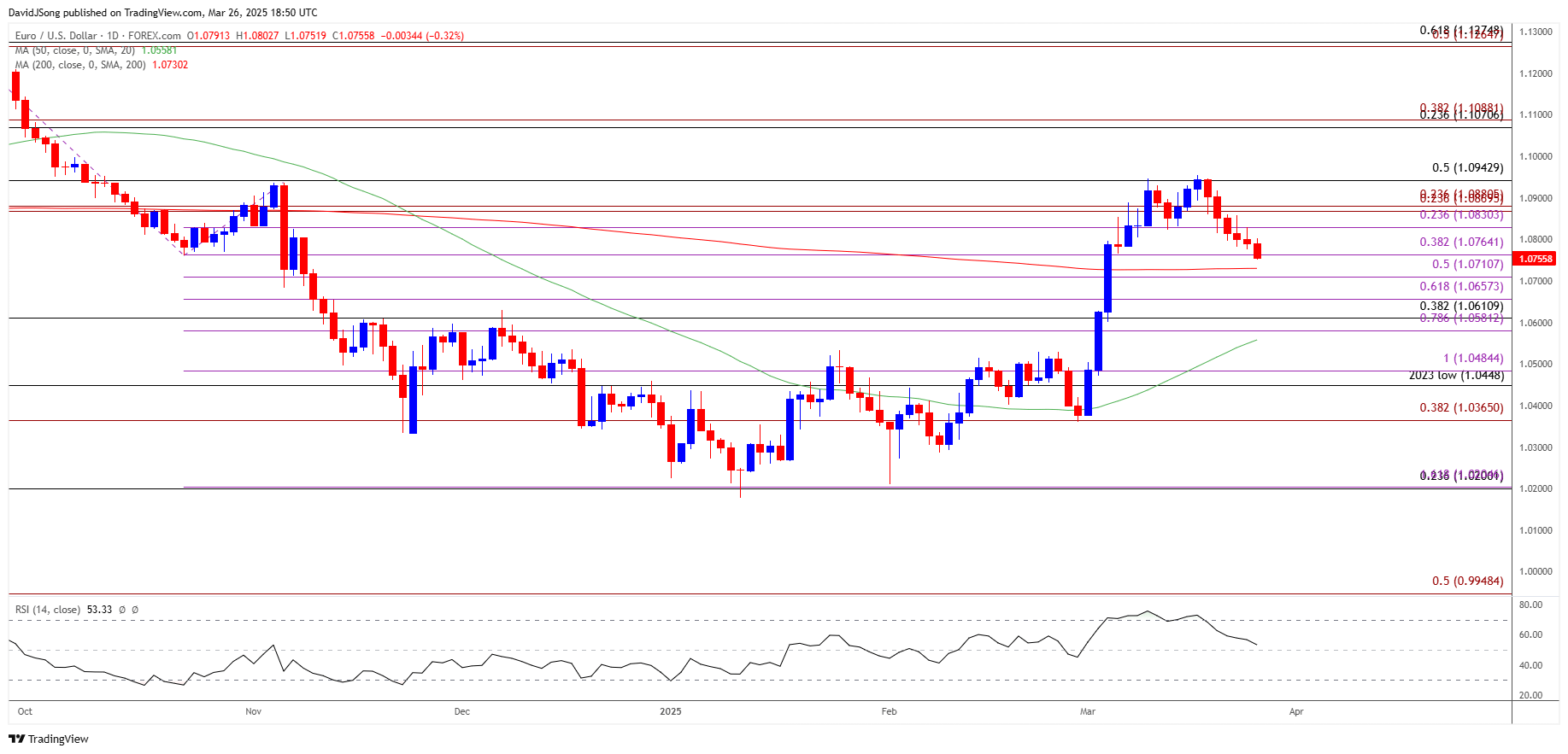 EURUSD Daily Chart 03262025