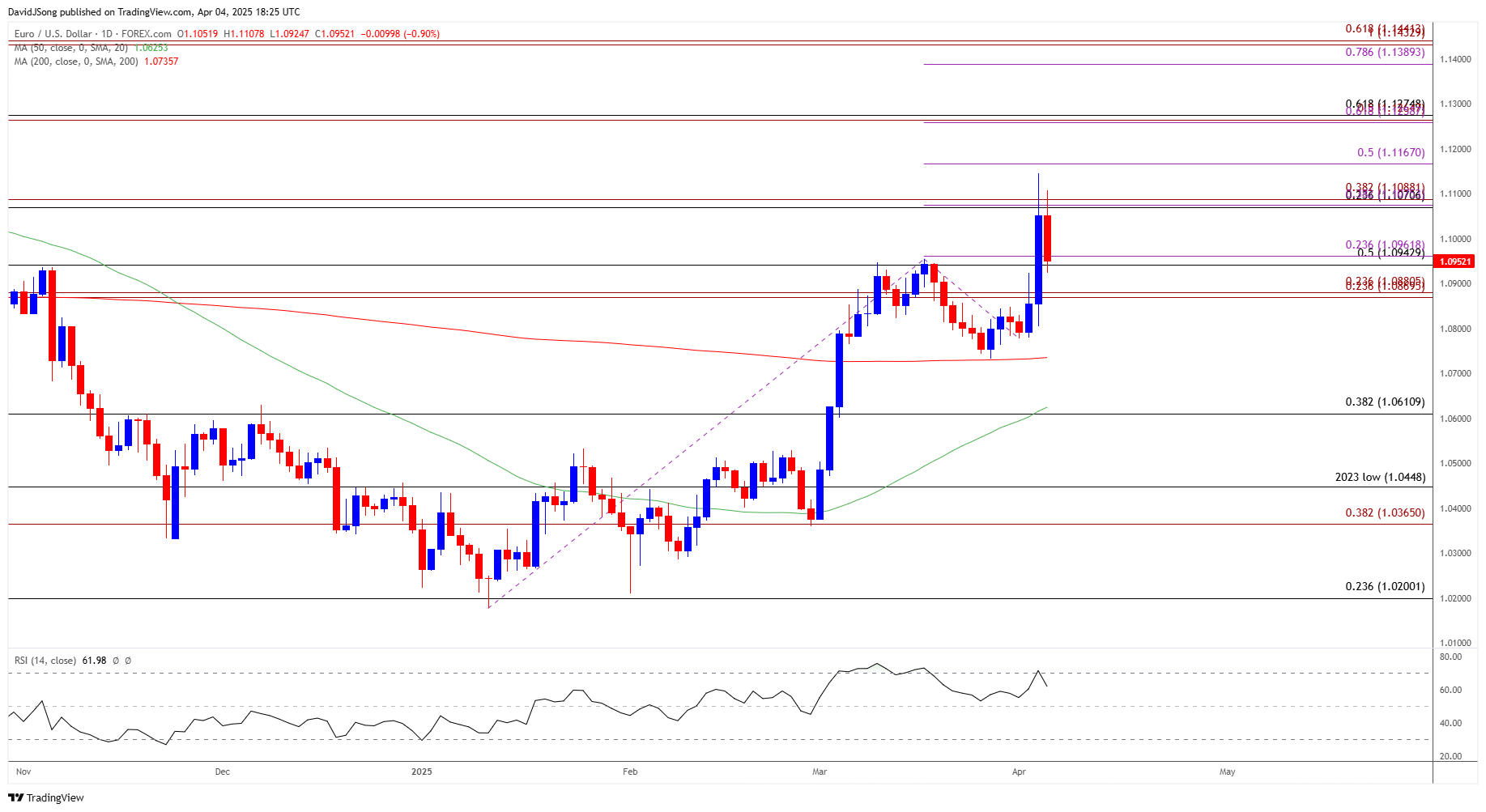 EURUSD Daily Chart 04042025
