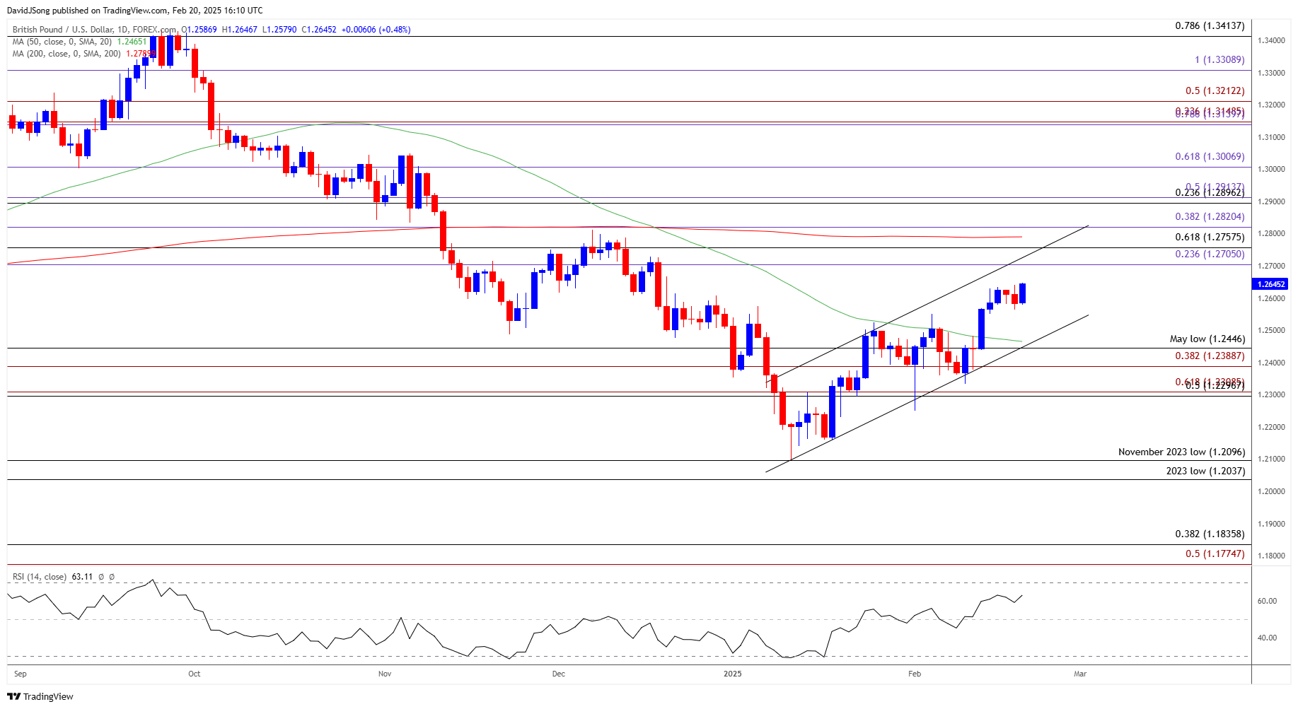 GBPUSD Daily Chart 02202025