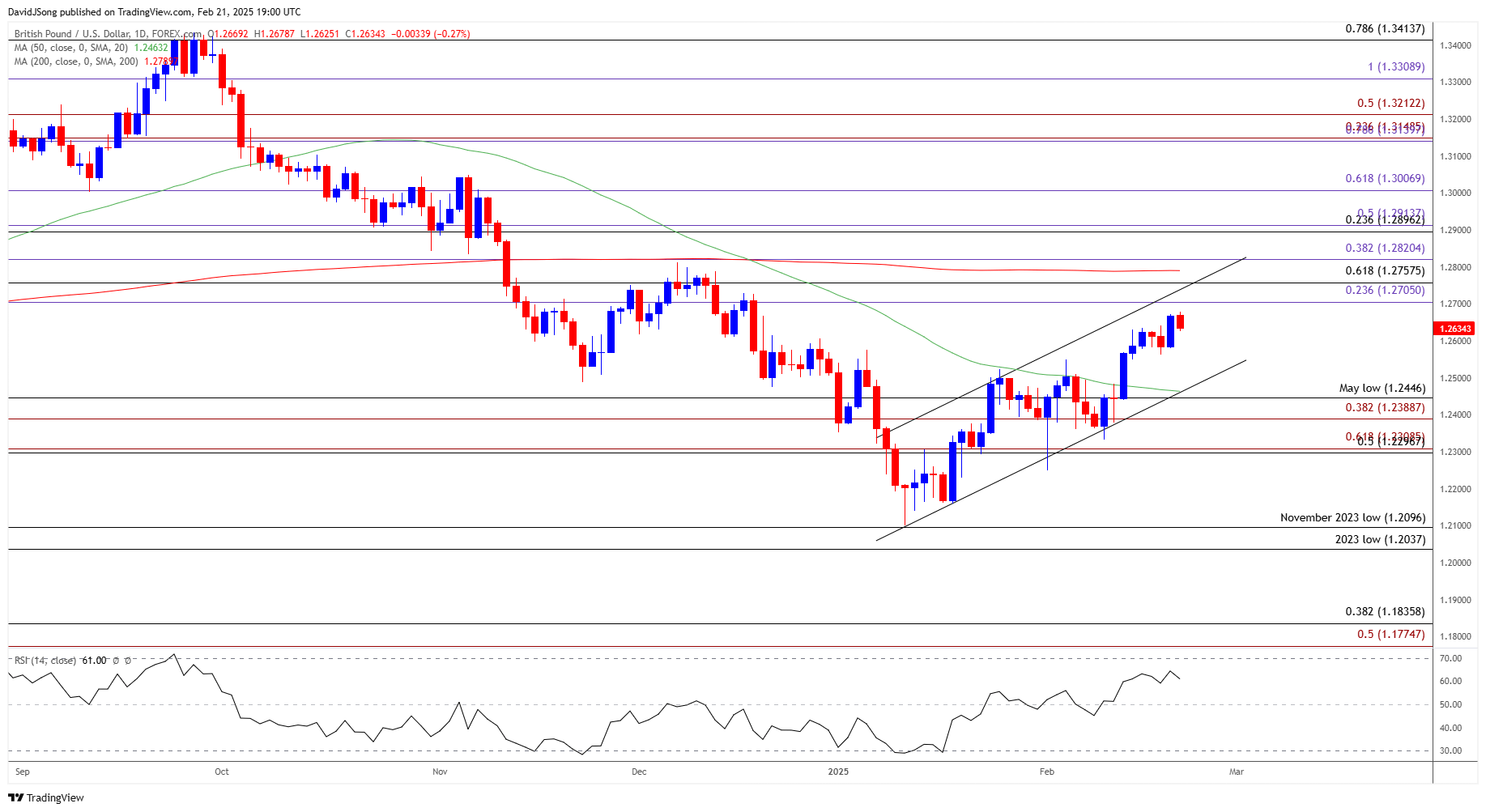 GBPUSD Daily Chart 02212025