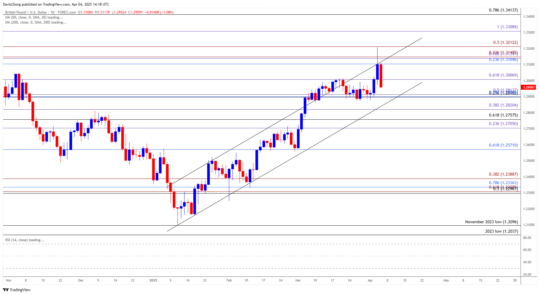 GBPUSD Daily Chart 04042025