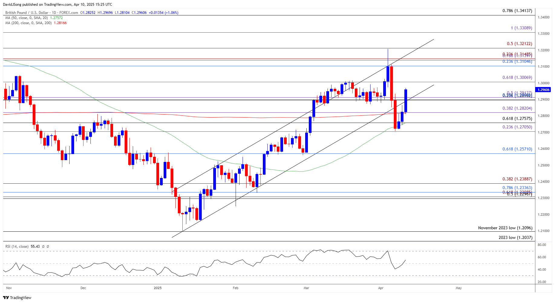 GBPUSD Daily Chart 04102025