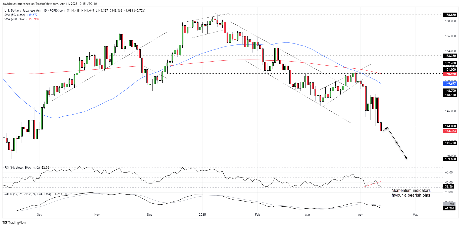 JPY Apr 11 2025