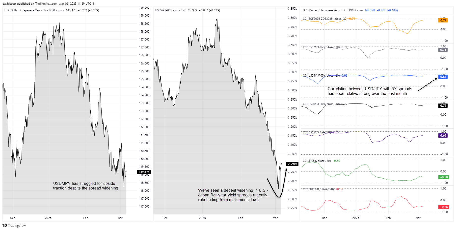 JPY correalations Mar 6 2025