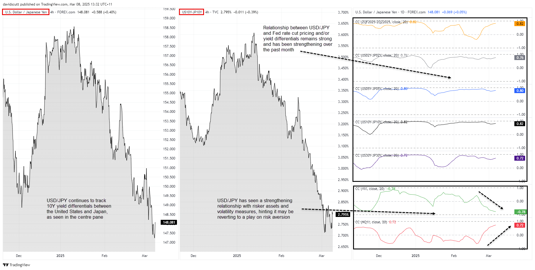 JPY correalations Mar 8 2025