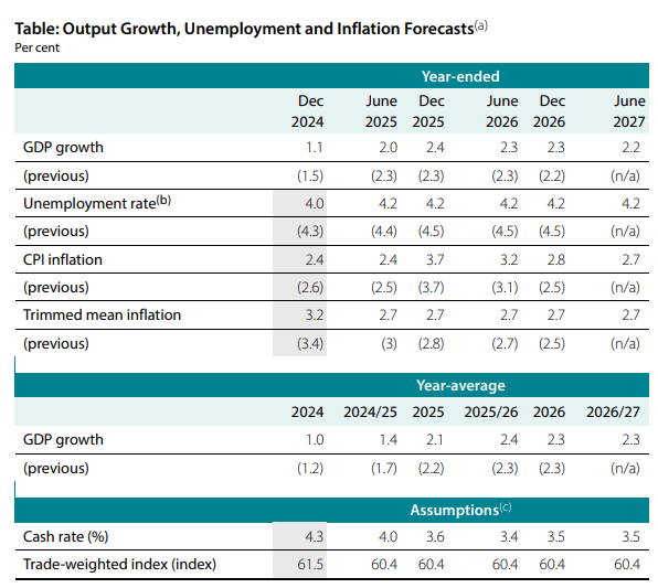 RBA SOMP forecasts Feb 18 2025