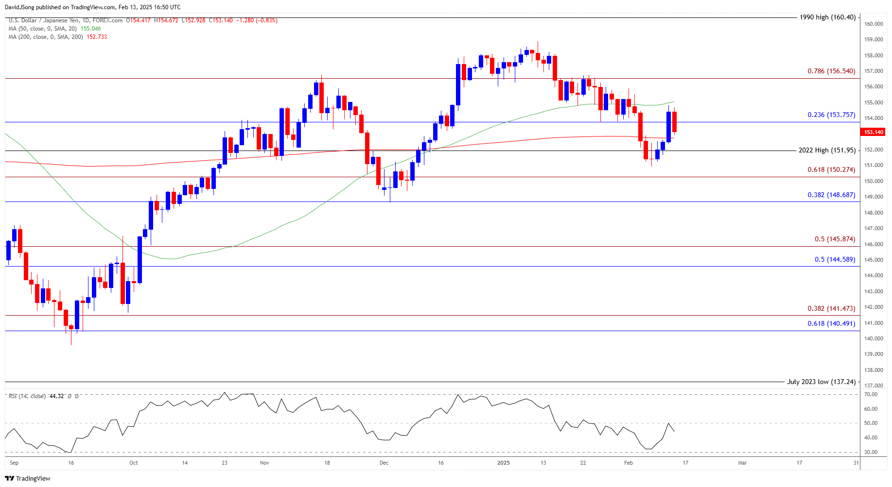 USDJPY Daily Chart 02132025