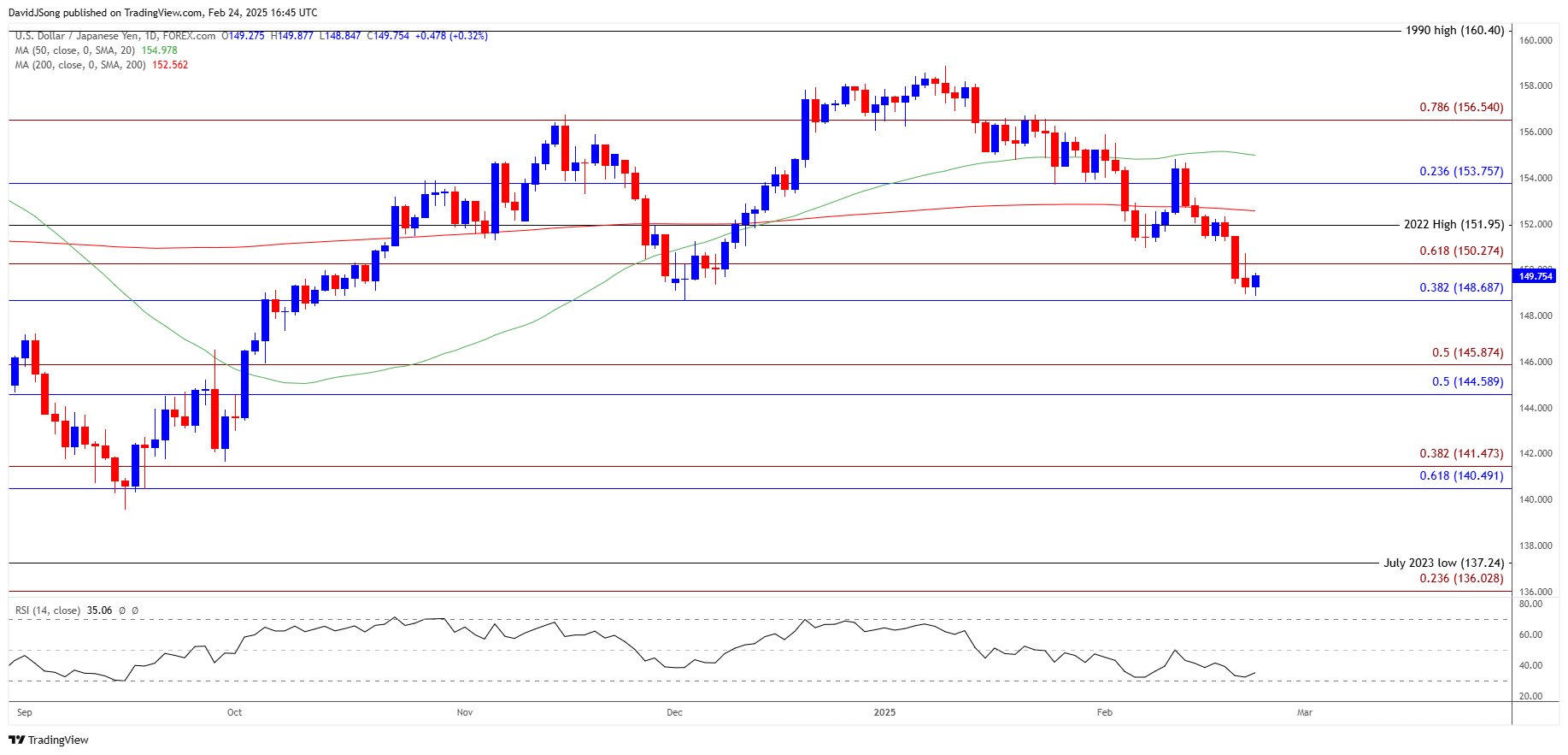USDJPY Daily Chart 02242025
