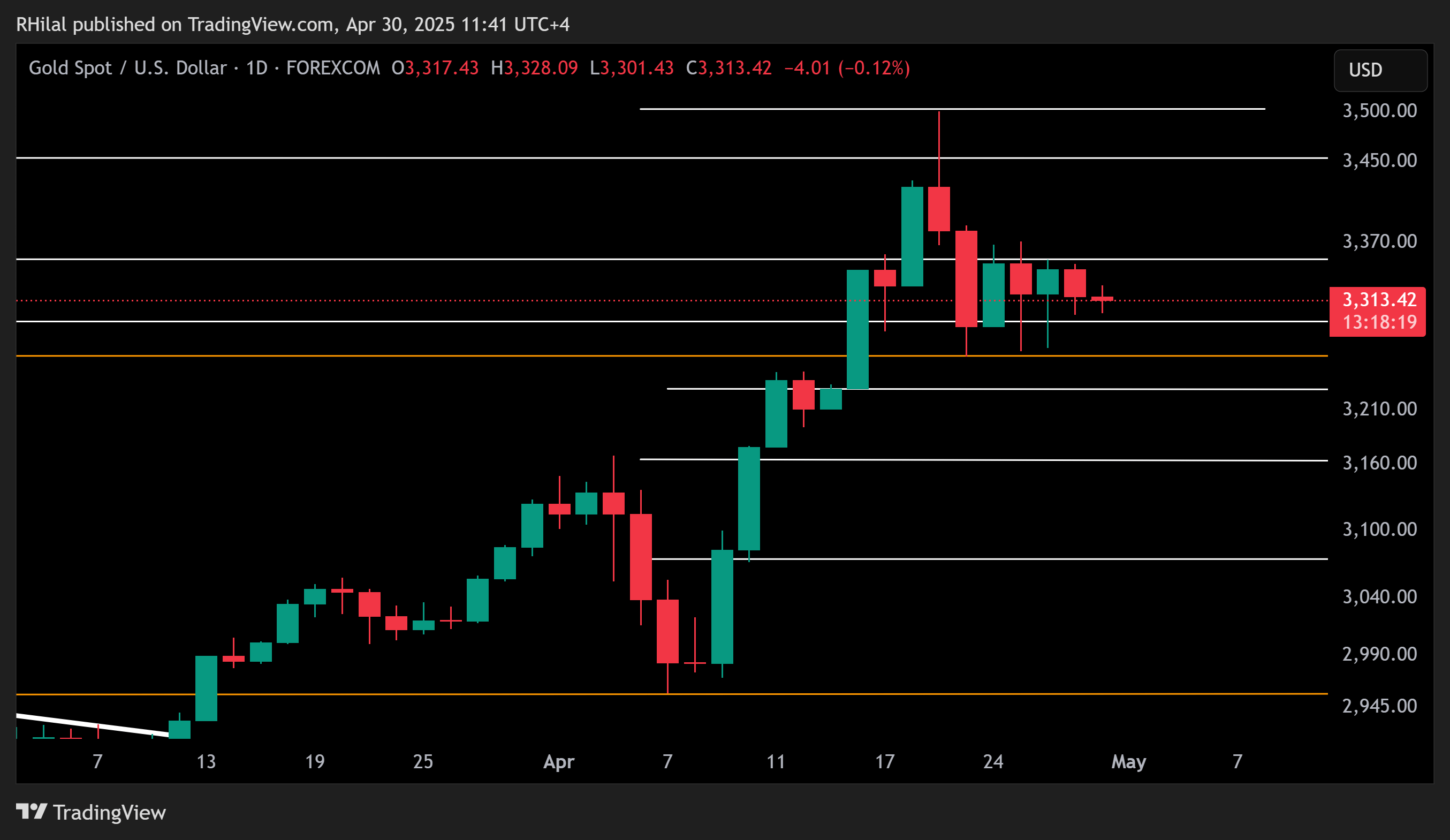 Gold Forecast: XAUUSD_2025-04-30_11-41-40