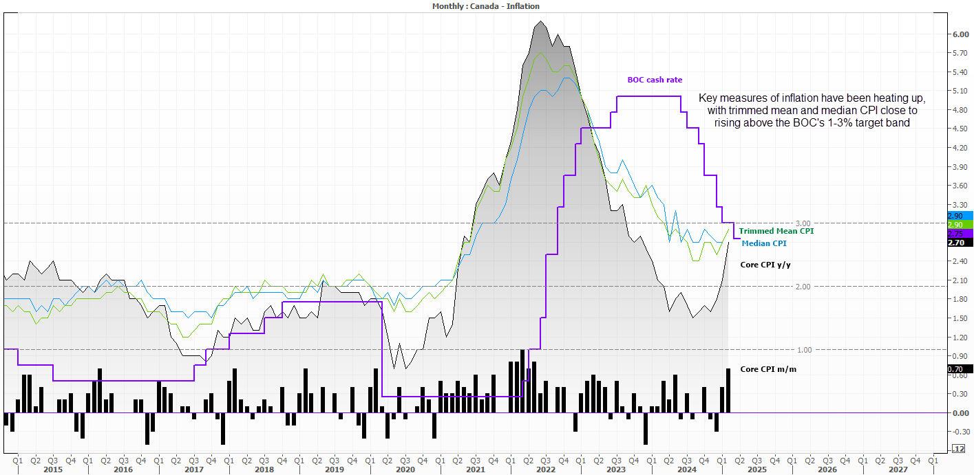 US Dollar Index, USD/CAD, AUD/CAD Analysis: CA inflation, BOC on tap