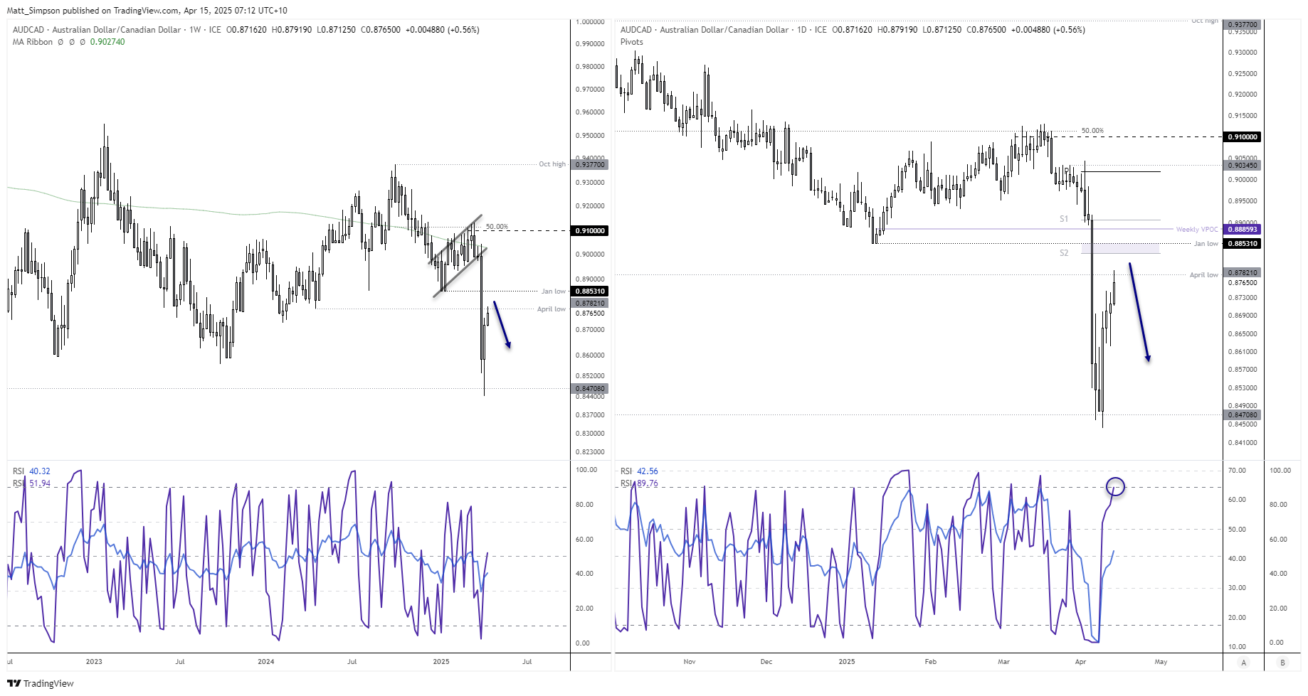 20250415AUDCAD