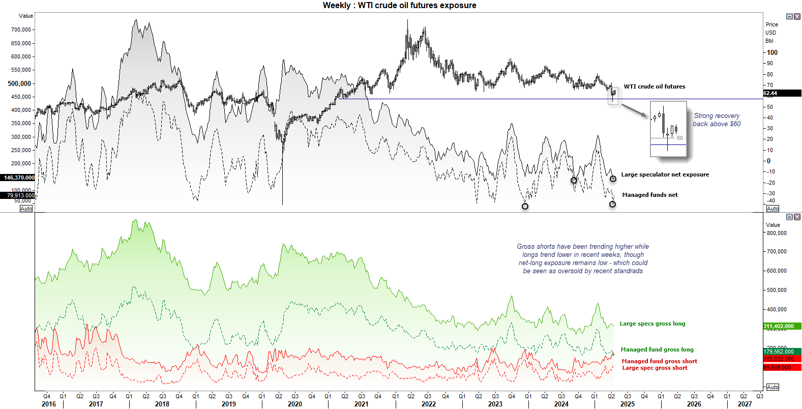 WTI Crude Oil Analysis: Bears Eye Another Assault on $60