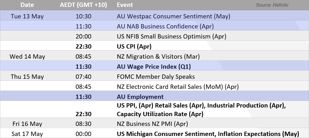 Economic calendar with events for AUD/USD traders