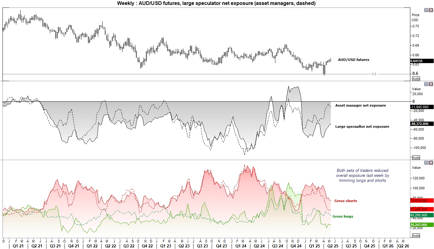 Australian dollar futures positioning from the COT report