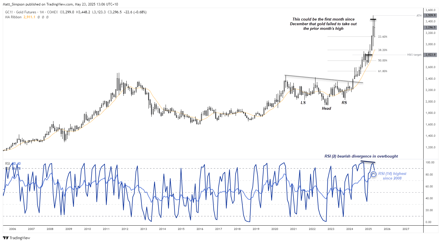 Gold's parabolic rise appears to be slowing, with gold bulls on track to not take out the prior month's high since November. A 2-month correction occurred the last time this happened.