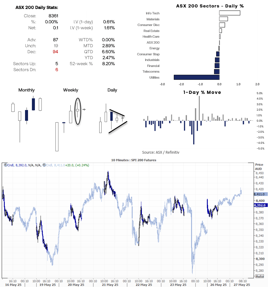 • It was a mixed performance for the ASX 200 on Monday, with five sectors rising and six declining