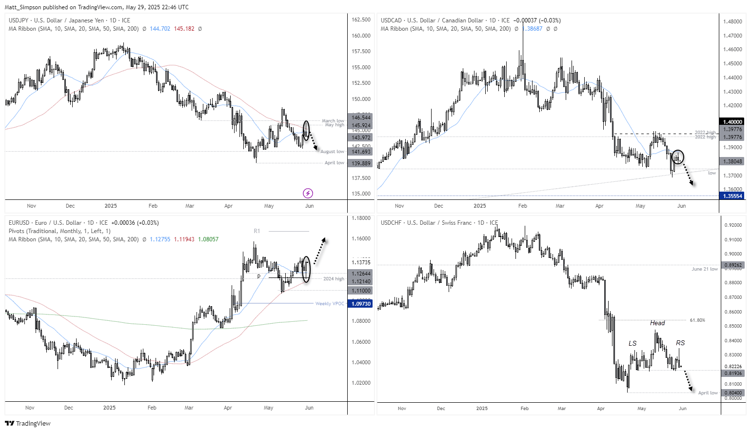 USD/JPY formed a large bearish hammer candle on Thursday, EUR/USD formed a bullish outside day at a key support cluster. USD/CAD looks set to roll over and retest a key bullish trendline from the 2021 low and a head and shoulders top has formed on the daily chart of USD/CHF. All of which suggests selling pressure on the US dollar.