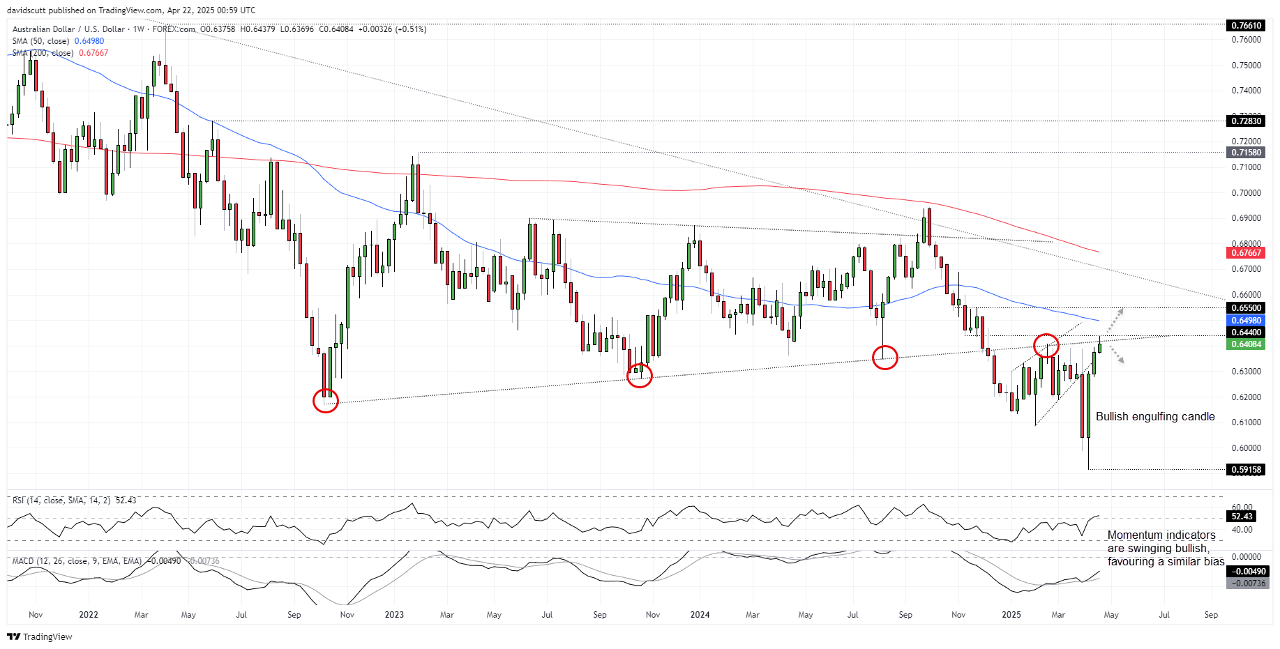 AUD Apr 22 2025
