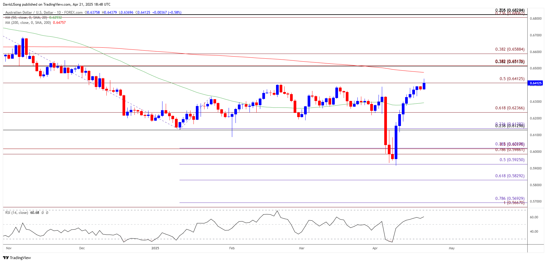 AUDUSD Daily Chart 04212025