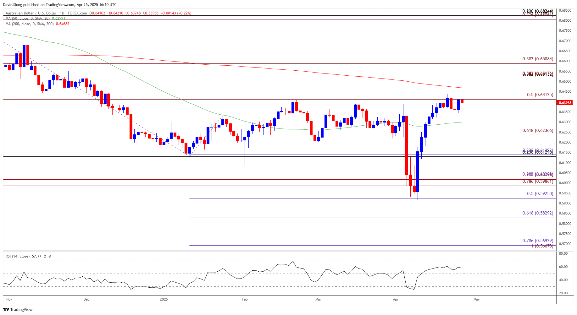 AUDUSD Daily Chart 04252025