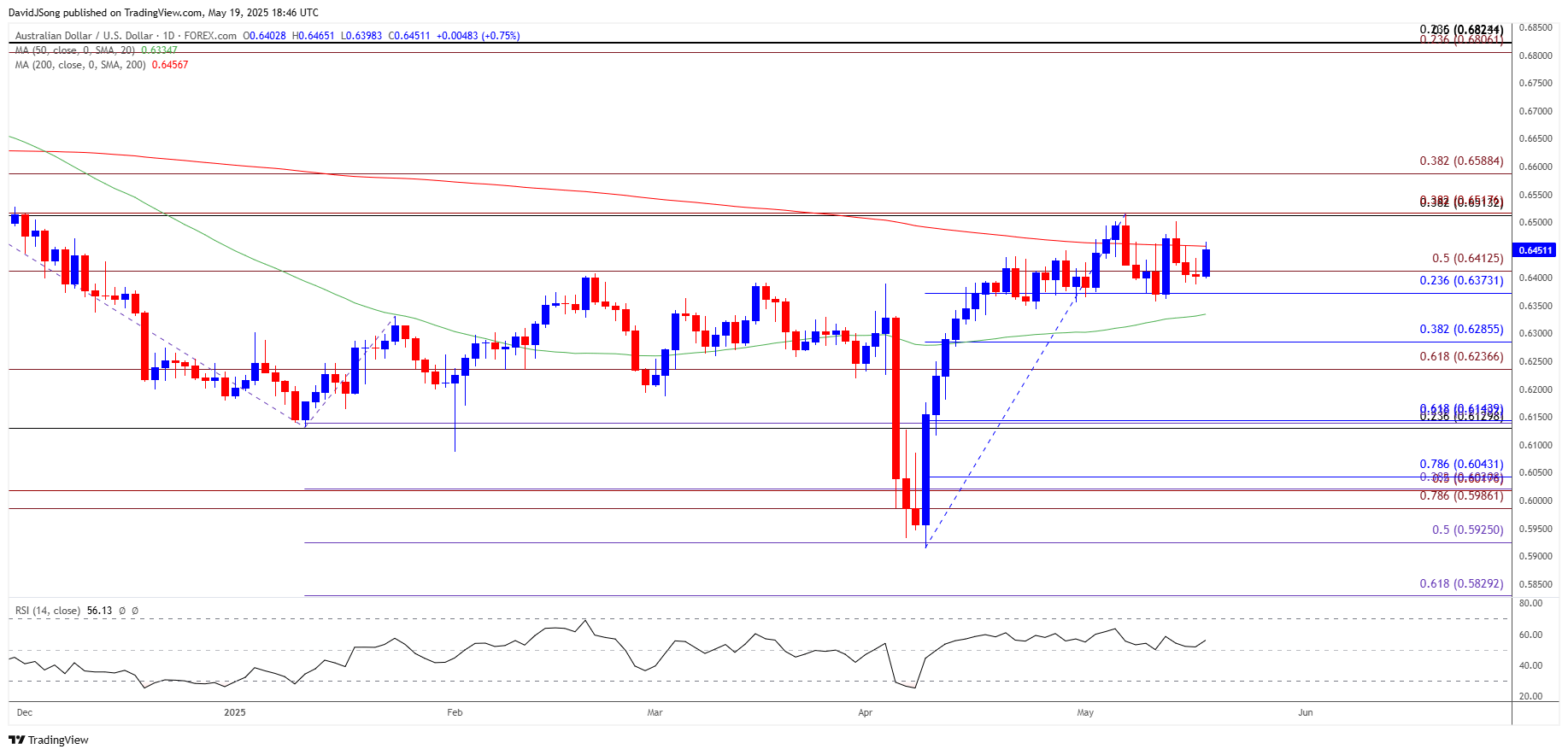 AUDUSD Daily Chart 05192025