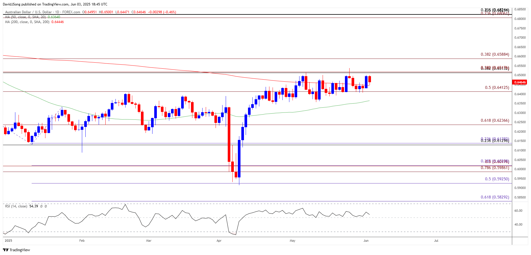 AUDUSD Daily Chart 06032025