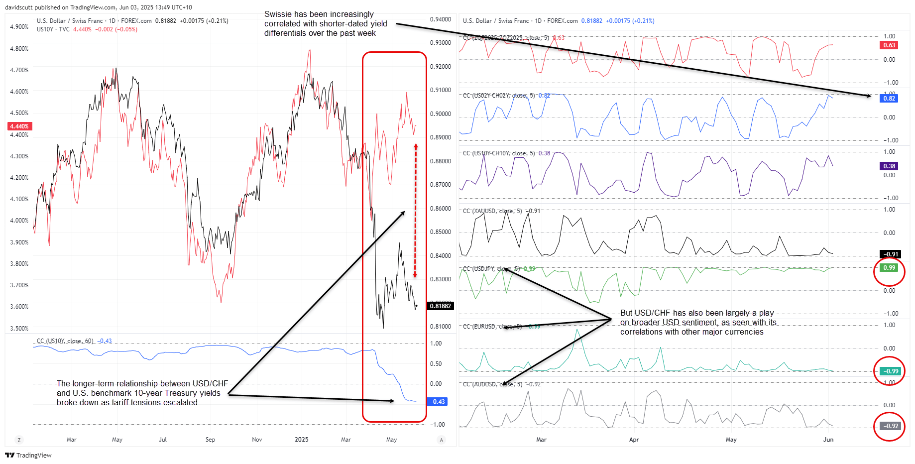 CHF correlations Jun 3 2025