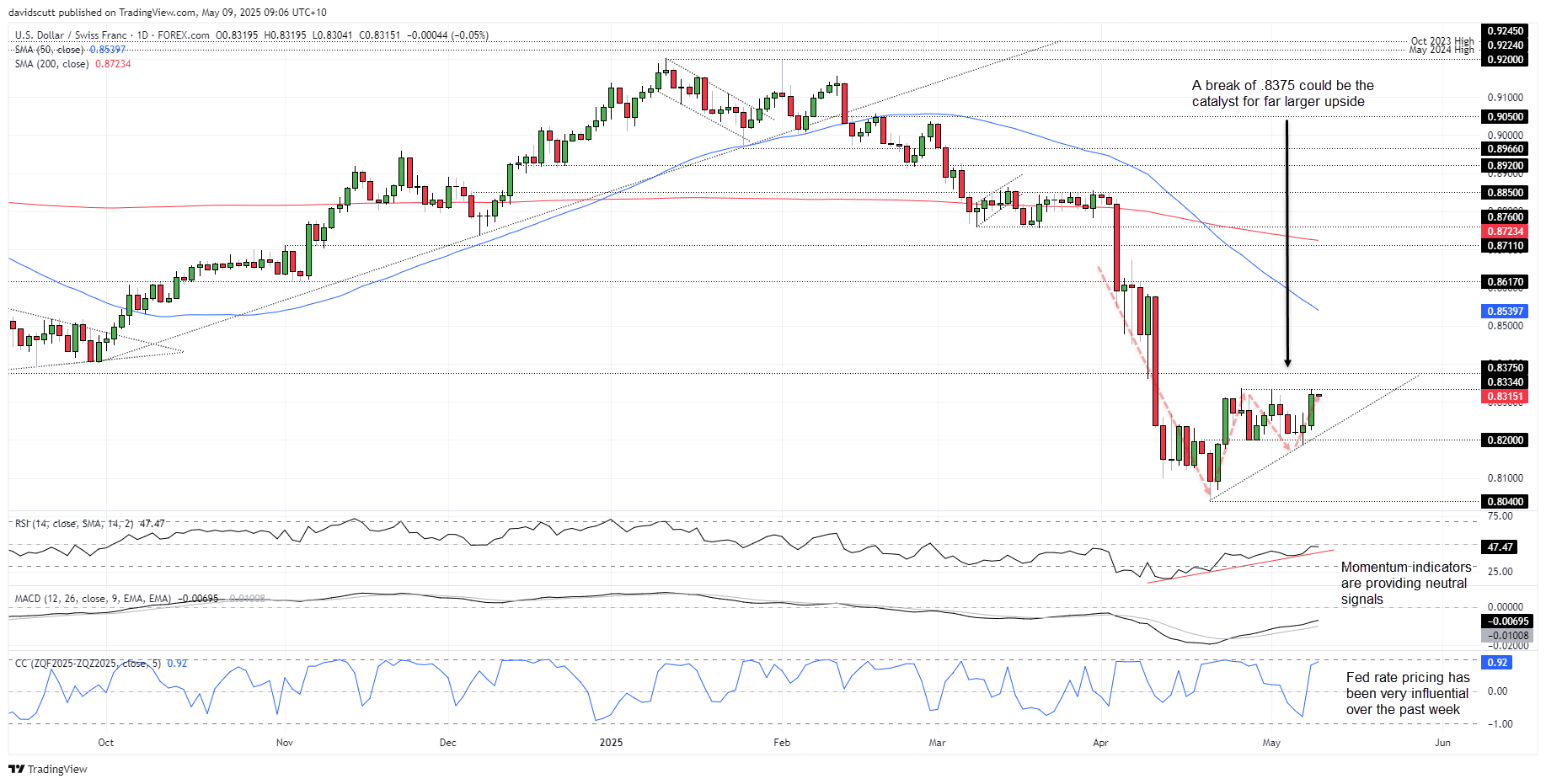 CHF May 9 2025