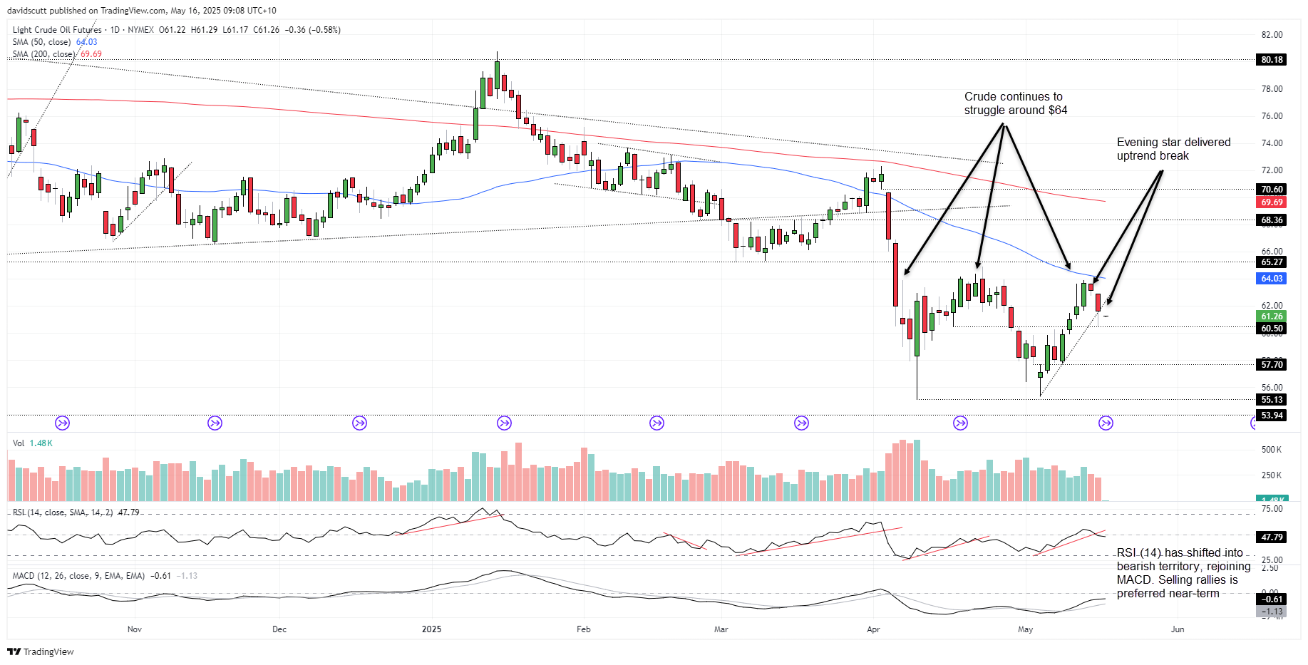 Crude May 16 2025