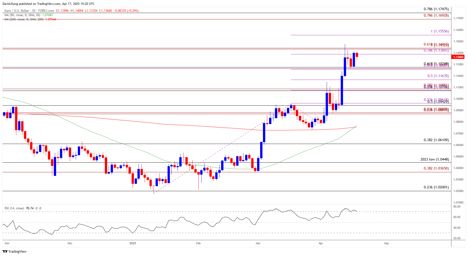 EURUSD Daily Chart 04172025