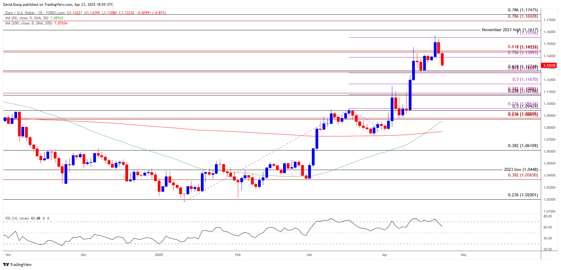 EURUSD Daily Chart 04232025