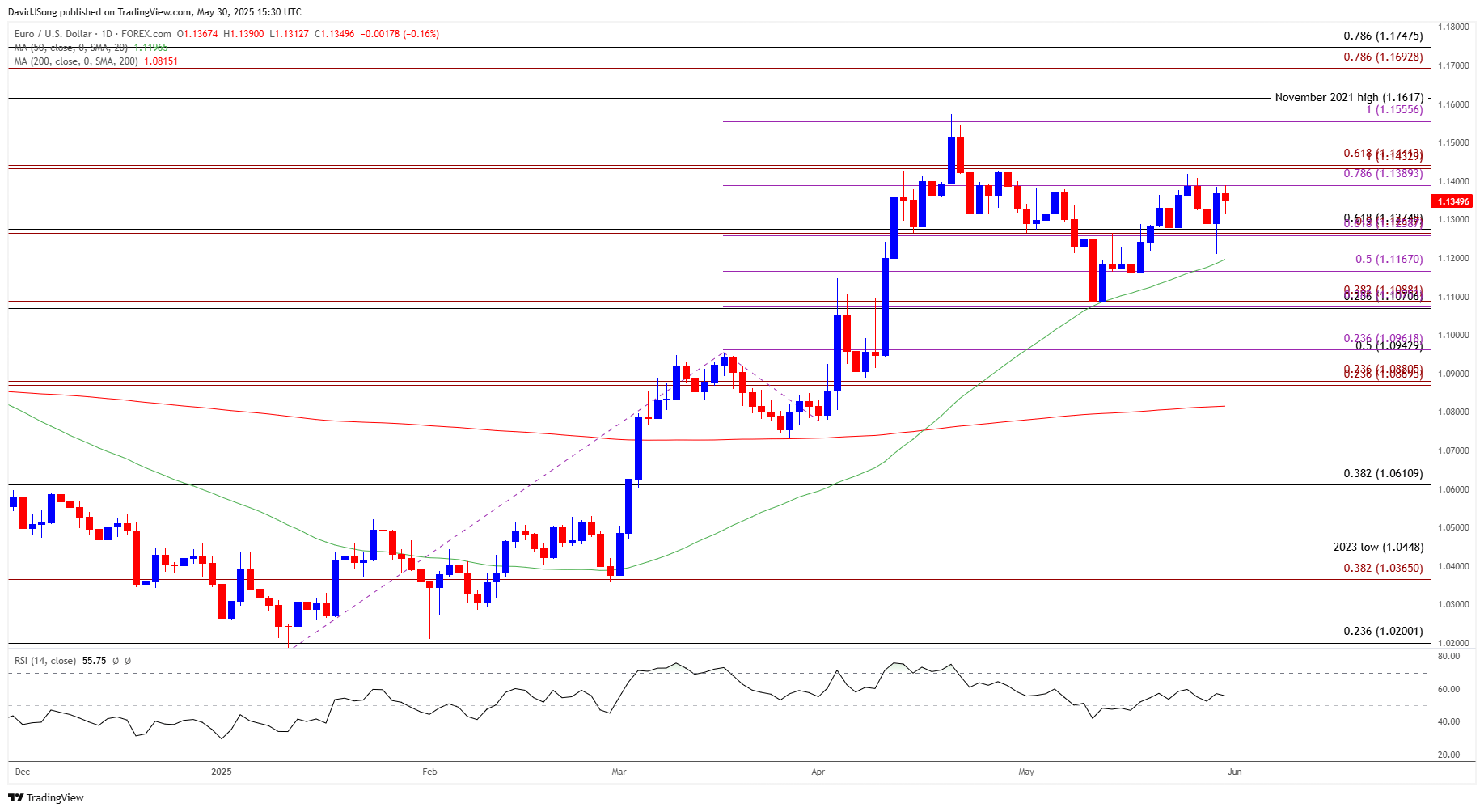 EURUSD Daily Chart 05302025