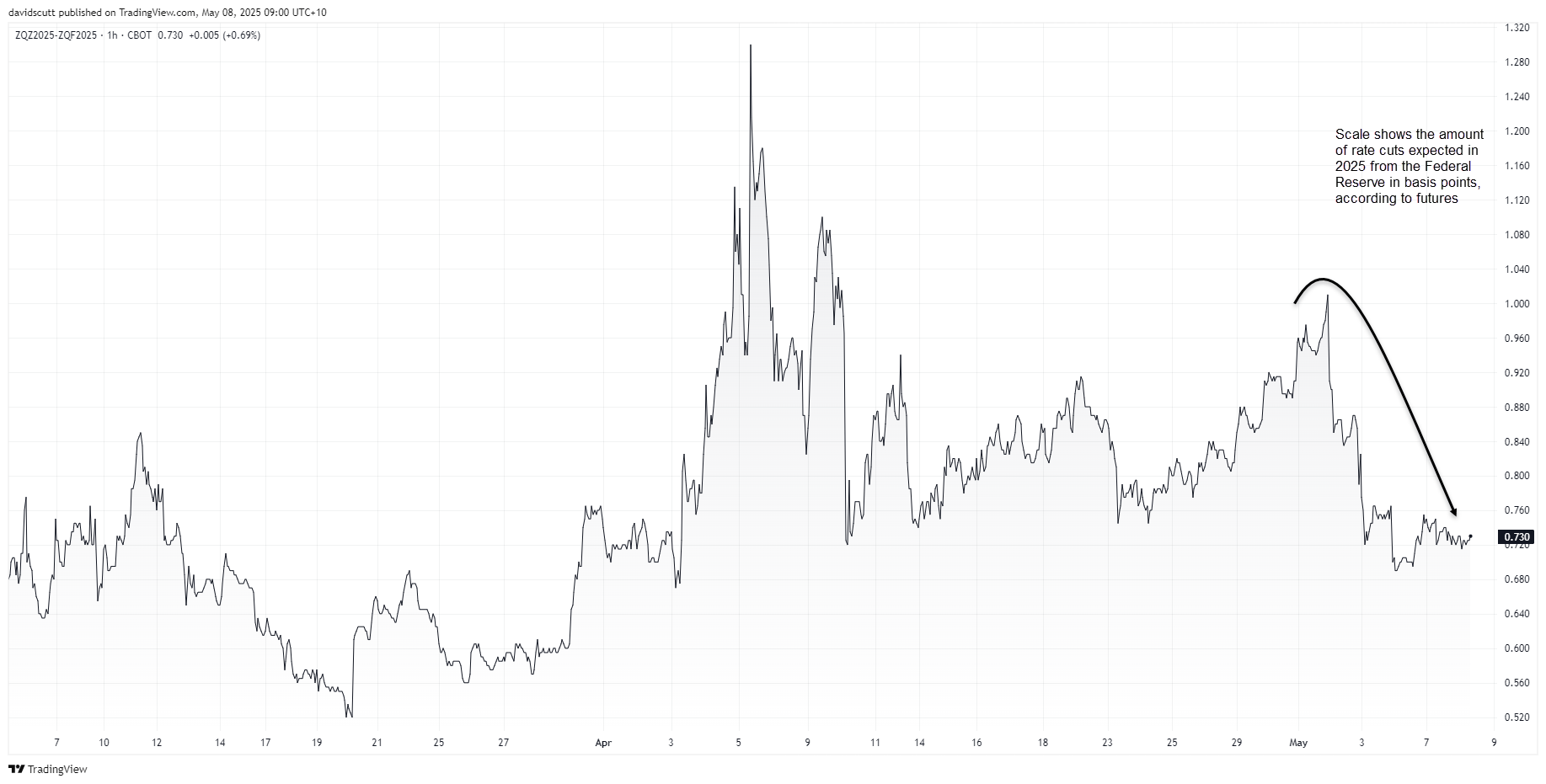 Fed funds curtve May 8 2025