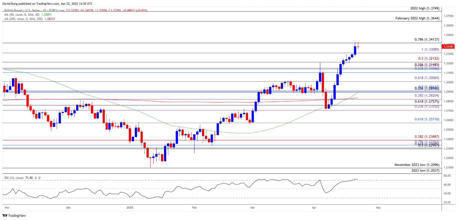 GBPUSD Daily Chart 04222025