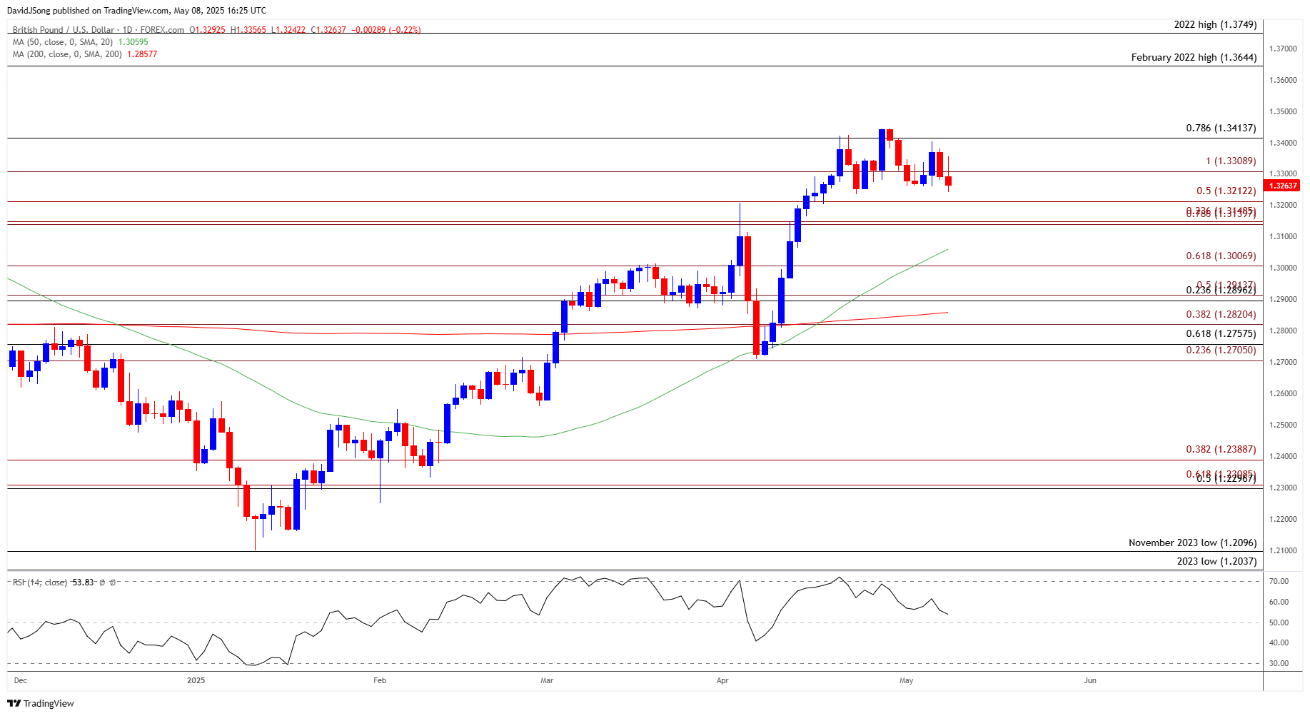 GBPUSD Daily Chart 05082025