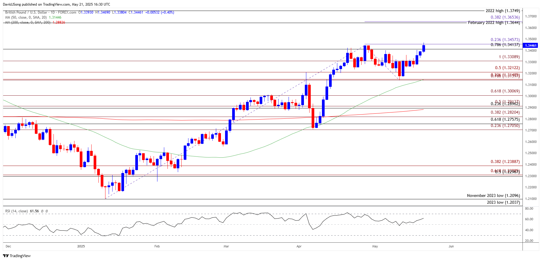 GBPUSD Daily Chart 05212025
