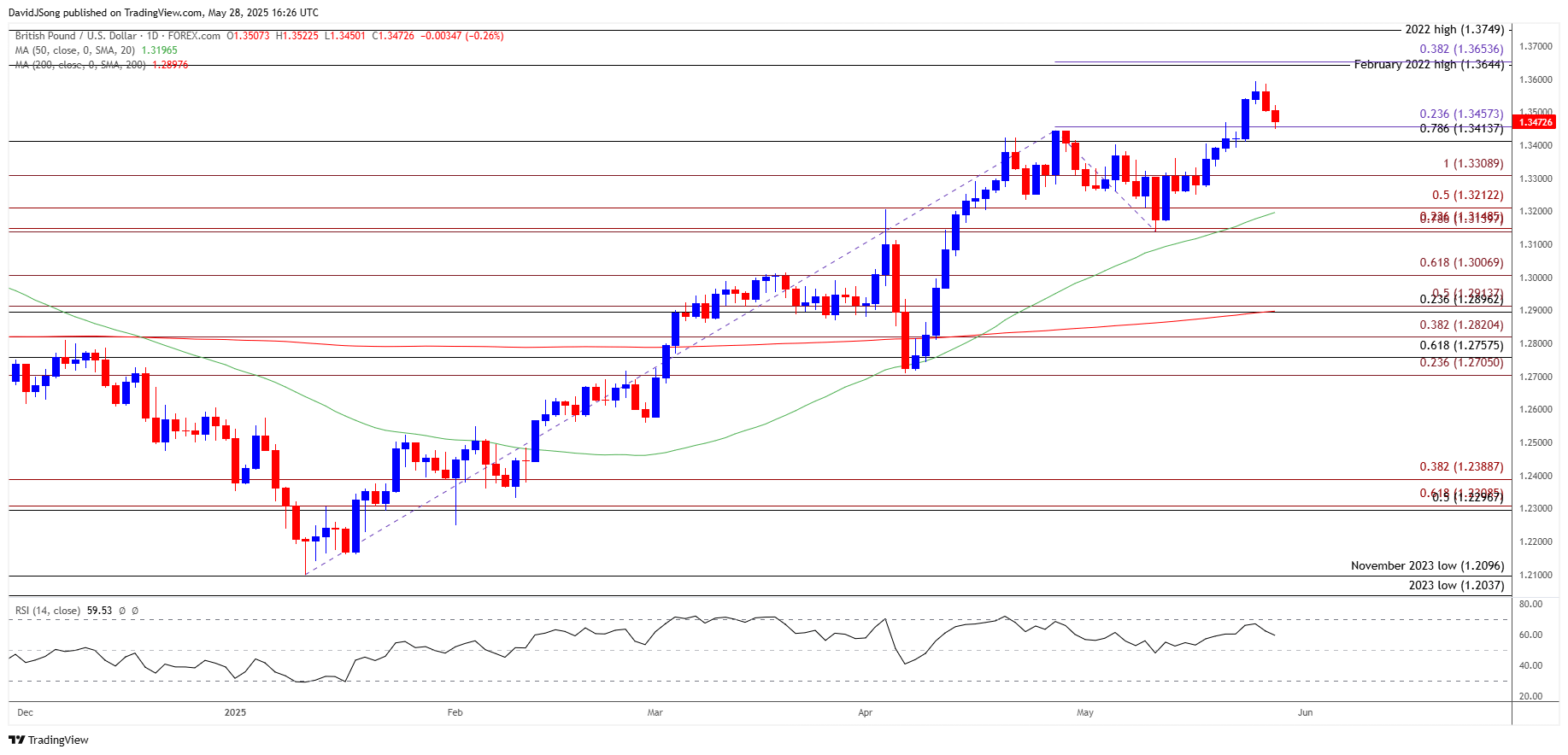 GBPUSD Daily Chart 05282025