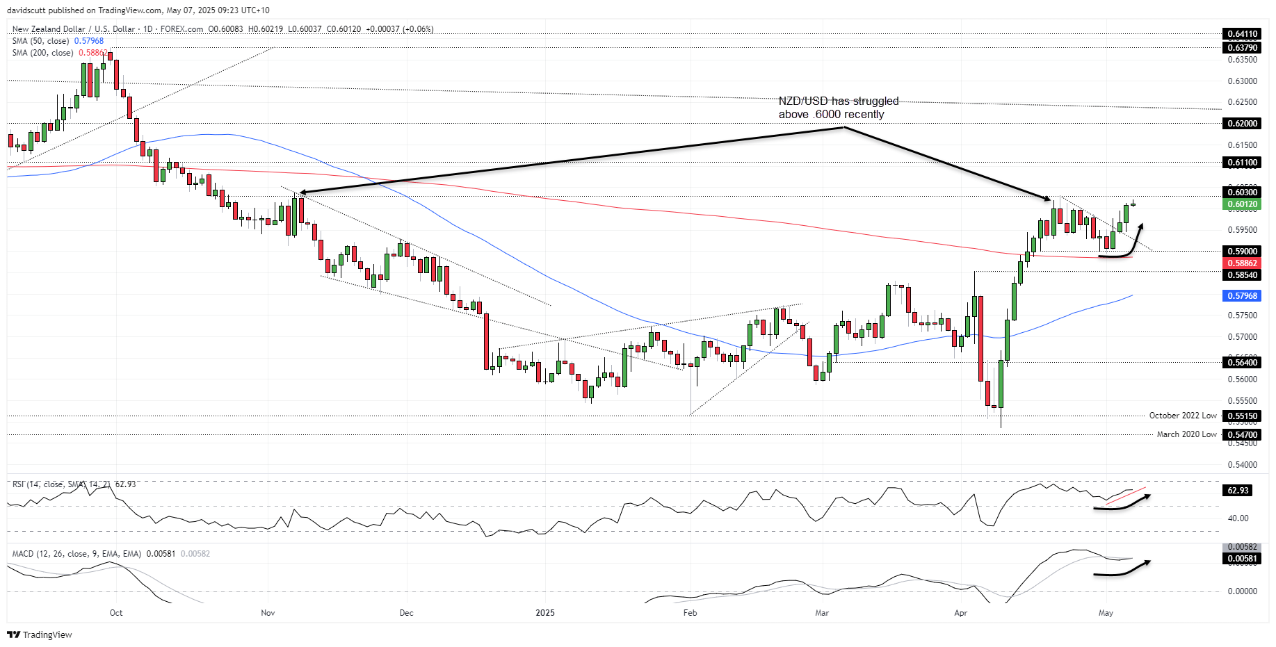 AUD/USD, NZD/USD: Breakout Builds on China Stimulus Talk and Trade Hopes